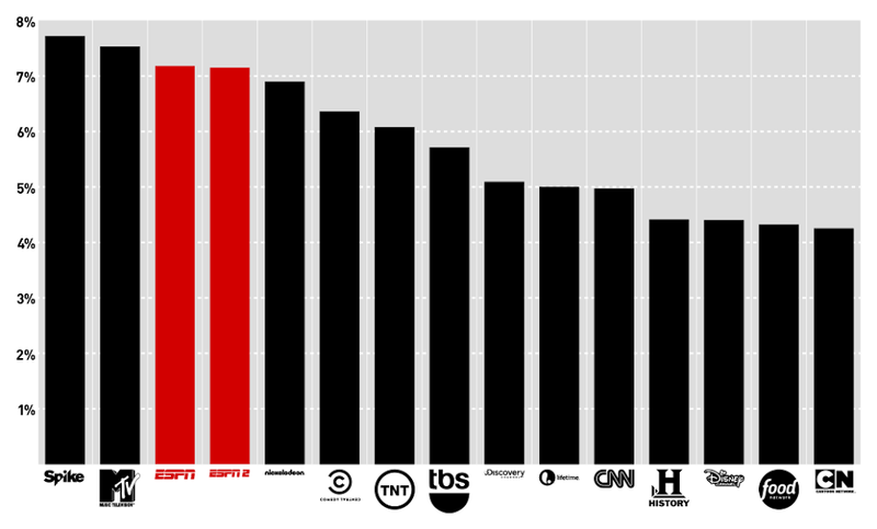 Illustration for article titled ESPN's Uncertain Future Is Already Here